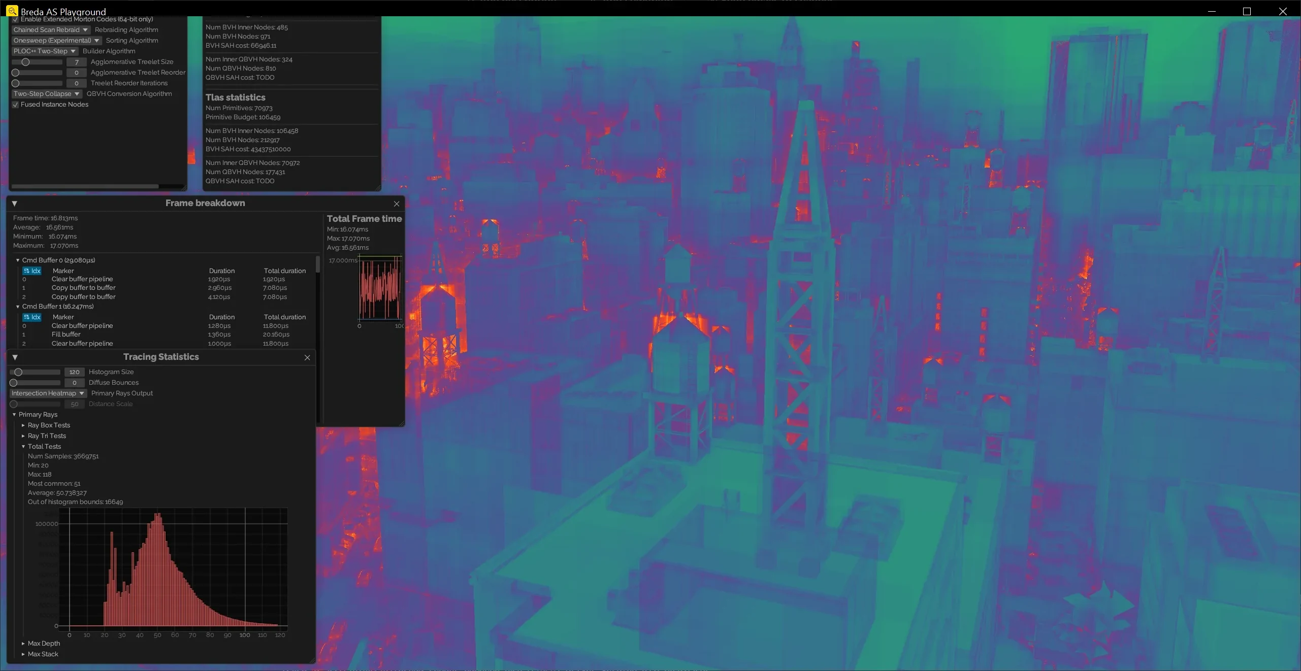Breda AS Playground: builder settings, live BVH statistics, a GPU frame breakdown and an intersection heatmap of where traversal work lands.