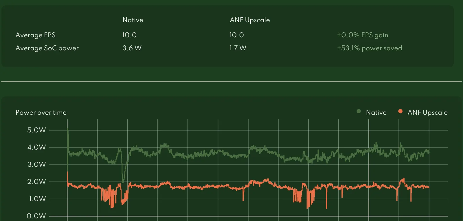 Evolve Professional's power test on the Adreno 850: native against ANF Upscale at a fixed 10 fps. This is our own run on an early unit and driver, 3.6 W to 1.7 W, a 53% saving. Qualcomm's reference device at the summit, and the press on it, measured 5.6 W to 1.0 W, 81%.