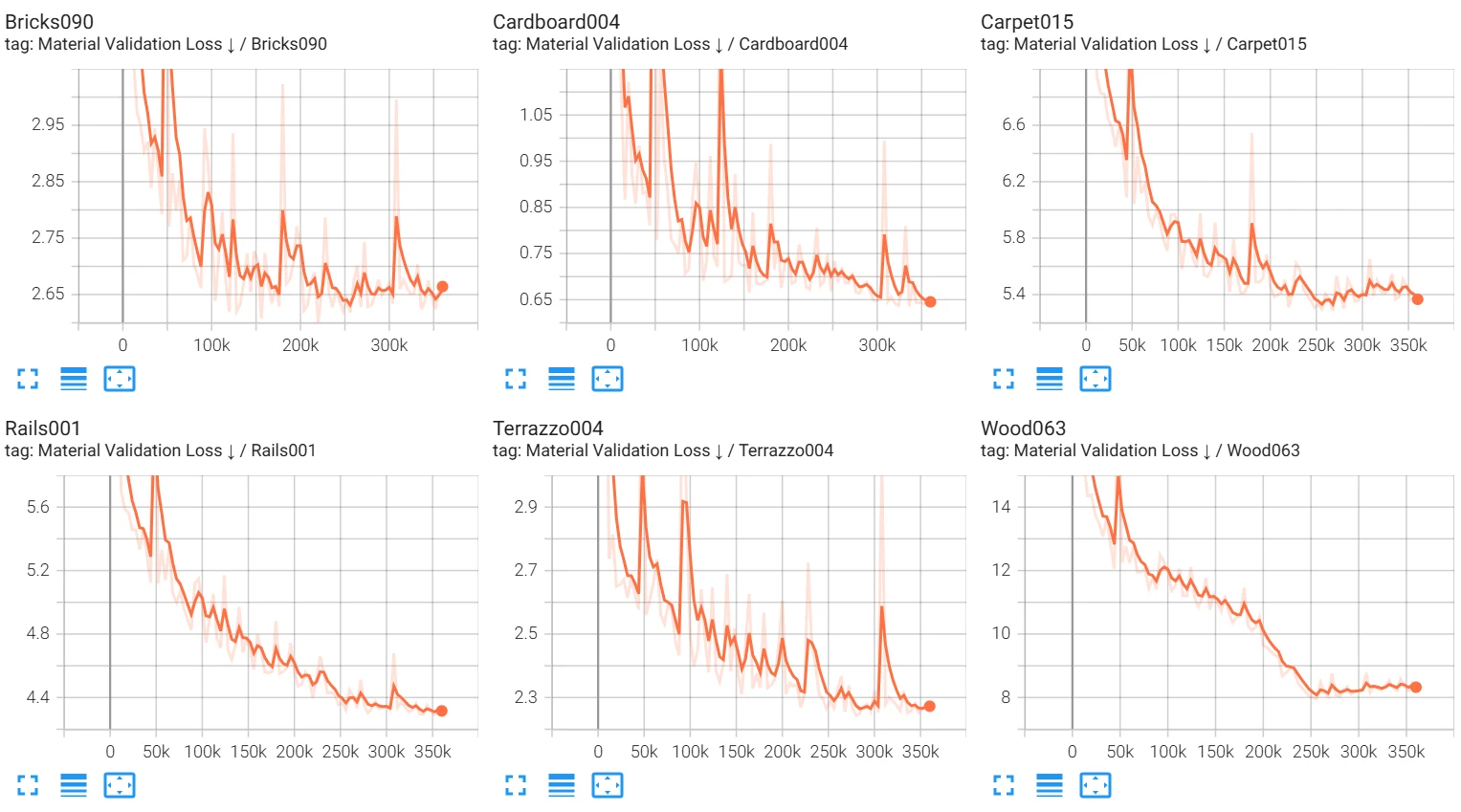 Per-material validation loss from a neural-material training run in the Breda framework, a panel to a material.