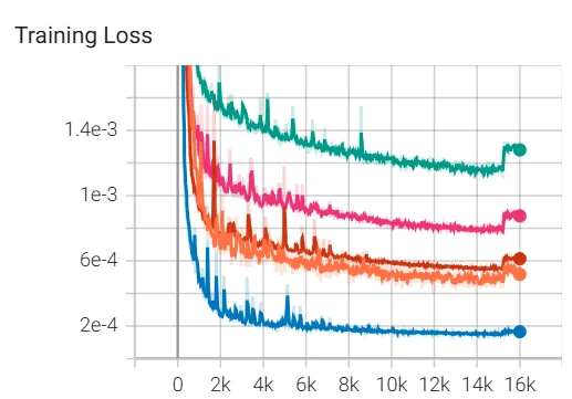 Training loss across runs, compared on one axis.
