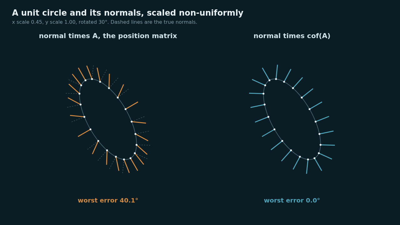 An ellipse drawn twice with normals on its outline. On the left the normals are transformed by the same matrix as the positions and lean away from the dashed true normals, with a worst error of 40.1 degrees at x scale 0.45. On the right they are transformed by the cofactor and match the true normals exactly.